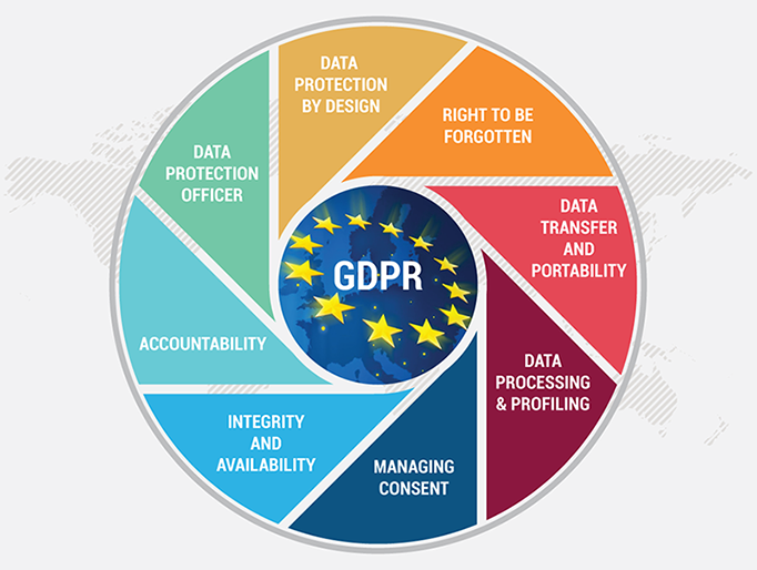 GDPR 7 Principles